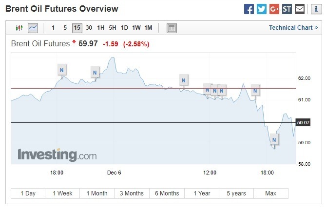 布蘭特原油期貨下跌。(圖:翻攝自Investing.com)