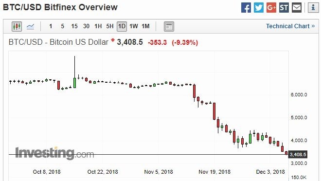 比特幣兌美元日線走勢圖 圖片來源:investing.com