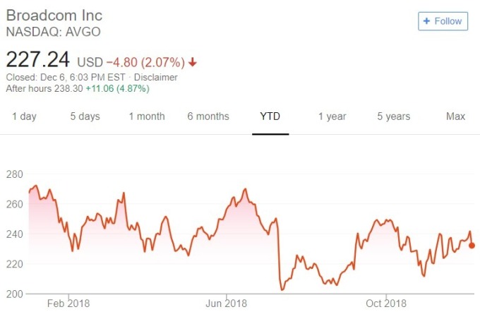 博通股價趨勢圖 / 圖：谷歌