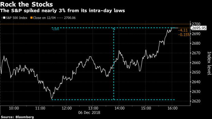 標普500指數周四上沖下洗,震盪幅度將近3%。(來源:Bloomberg)