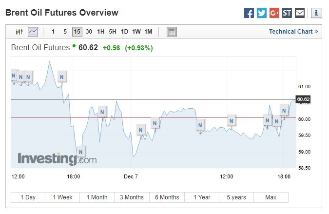 布蘭特原油期貨上漲。(圖:翻攝自Investing.com)