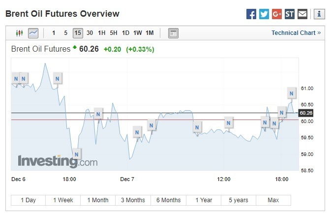 布蘭特原油期貨上漲。(圖:翻攝自Investing.com)