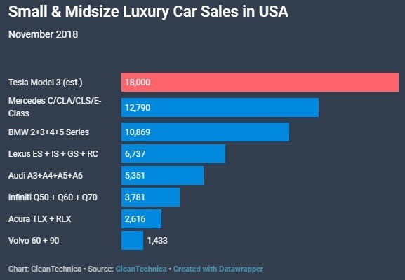 美國 11 月中高端區塊車輛銷售 / 圖:cleantechnica