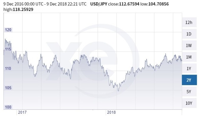 美元兌日圓價格趨勢圖 / 圖：xe