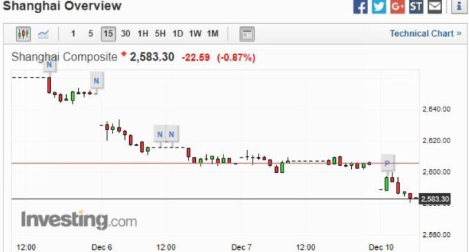 上證指數 15 分鐘走勢圖 圖片來源:investing.com