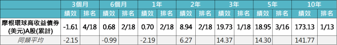 資料來源:晨星,「鉅亨買基金」整理,以美元計算至2018/12/7,績效表現截至月底,同類組為晨星境外全球高收益債券組別。此資料僅為歷史數據模擬回測,不為未來投資獲利之保證,在不同指數走勢、比重與期間下,可能得到不同數據結果。