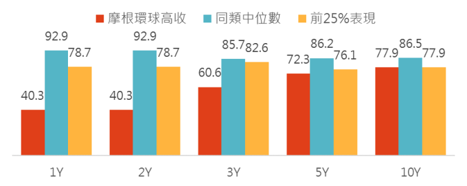 資料來源:晨星,「鉅亨買基金」整理,2018/12/7,同類組為境外晨星全球高收益債券組別。此資料僅為歷史數據模擬回測,不為未來投資獲利之保證,在不同指數走勢、比重與期間下,可能得到不同數據結果。