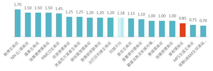 資料來源:Bloomberg,「鉅亨買基金」整理,2018/12/7,同類組為境外晨星全球高收益債券組別。此資料僅為歷史數據模擬回測,不為未來投資獲利之保證,在不同指數走勢、比重與期間下,可能得到不同數據結果。