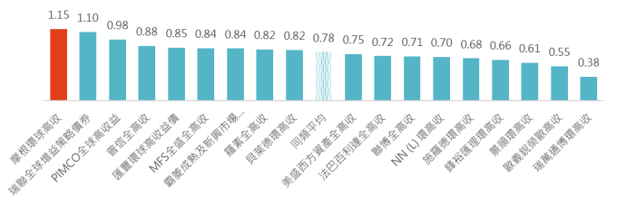 資料來源:晨星,「鉅亨買基金」整理,2018/12/7,同類組為晨星境外全球高收益債券組別。此資料僅為歷史數據模擬回測,不為未來投資獲利之保證,在不同指數走勢、比重與期間下,可能得到不同數據結果。