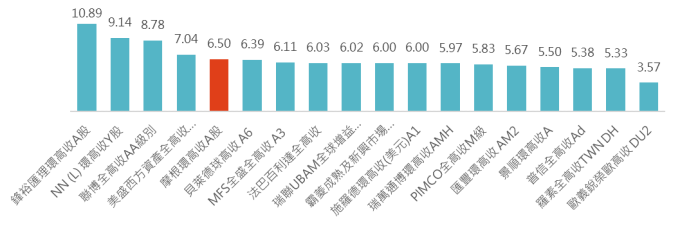 資料來源:晨星,「鉅亨買基金」整理,2018/12/7,同類組為境外晨星全球高收益債券組別,上圖僅列示出同系列基金中最高配息的股份類別。此資料僅為歷史數據模擬回測,不為未來投資獲利之保證,在不同指數走勢、比重與期間下,可能得到不同數據結果。