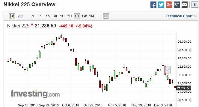 日經 225 指數日線走勢圖 圖片來源:investing.com.