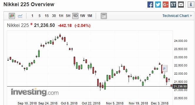 日經 225 指數日線走勢圖　圖片來源：investing.com.