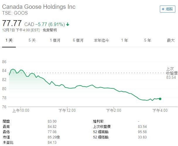 加拿大鵝上週五股價持續重挫(圖表取自Google)