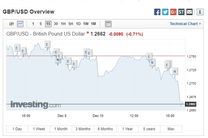 英鎊兌美元下跌。(圖:翻攝自Investing.com)
