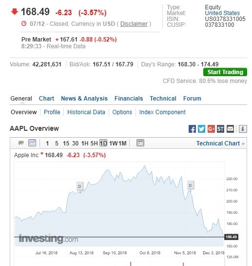 蘋果盤前股價下跌。(圖:翻攝自Investing.com)