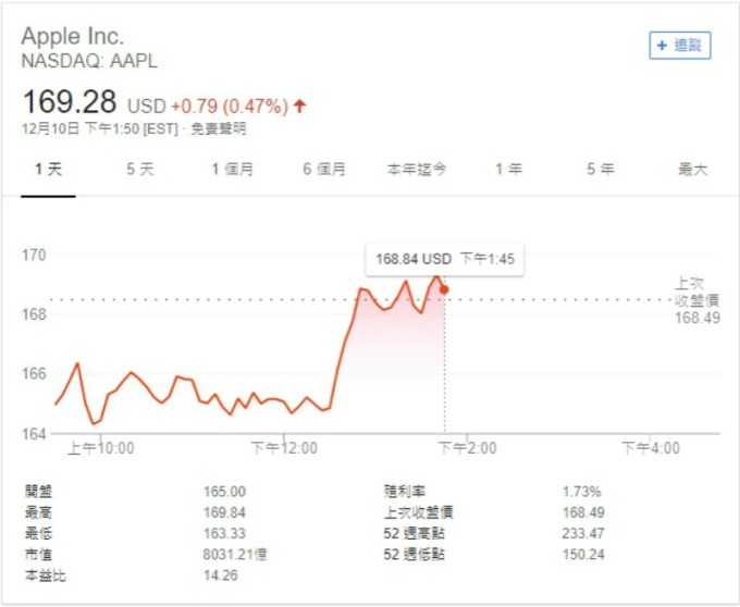 週一盤中,蘋果股價止跌反彈。