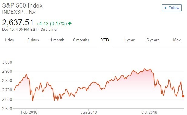 S&P 500 指數趨勢圖 / 圖：谷歌