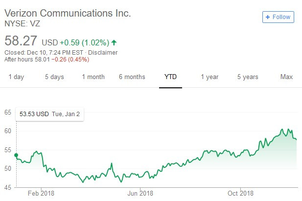Verizon股價日線走勢圖