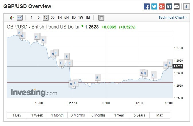 英鎊兌美元上漲。(圖:翻攝自Investing.com)