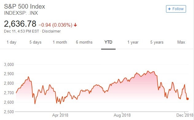 標普500指數日線走勢圖