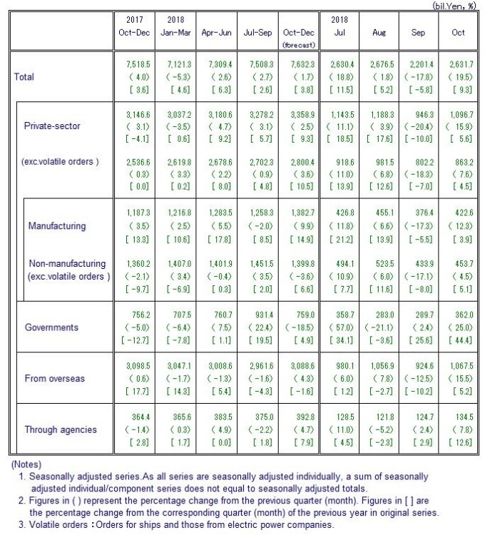 日本10月機械訂單統計數據 （圖：翻攝自日本內閣府）