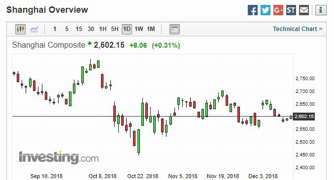 上證指數日線走勢圖 圖片來源:investing.com