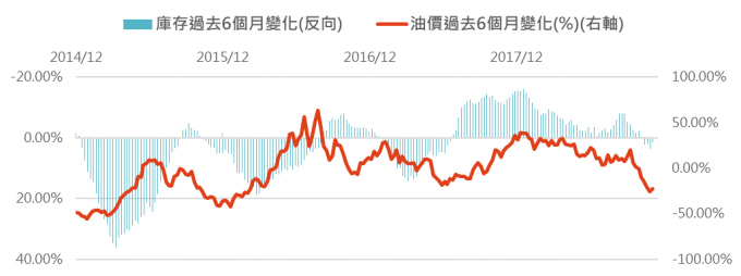 資料來源:Bloomberg,「鉅亨買基金」整理,2018/12/12。此資料僅為歷史數據模擬回測,不為未來投資獲利之保證,在不同指數走勢、比重與期間下,可能得到不同數據結果。