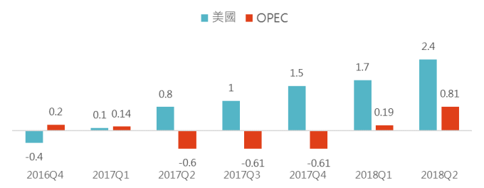 資料來源:Bloomberg,「鉅亨買基金」整理,2018/12/11。此資料僅為歷史數據模擬回測,不為未來投資獲利之保證,在不同指數走勢、比重與期間下,可能得到不同數據結果。