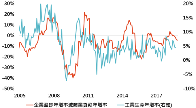 資料來源:Bloomberg,「鉅亨買基金」整理;資料日期:2018/12/12。此資料僅為歷史數據模擬回測,不為未來投資獲利之保證,在不同指數走勢、比重與期間下,可能得到不同數據結果。
