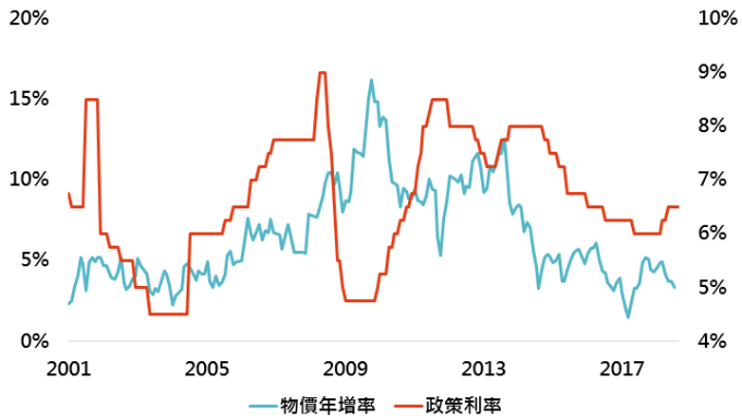 資料來源:Bloomberg,「鉅亨買基金」整理;資料日期:2018/12/12。此資料僅為歷史數據模擬回測,不為未來投資獲利之保證,在不同指數走勢、比重與期間下,可能得到不同數據結果。