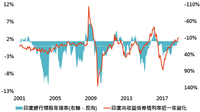 資料來源:Bloomberg,「鉅亨買基金」整理,採美銀美林印度高收益債券指數;資料日期:2018/12/12。此資料僅為歷史數據模擬回測,不為未來投資獲利之保證,在不同指數走勢、比重與期間下,可能得到不同數據結果。