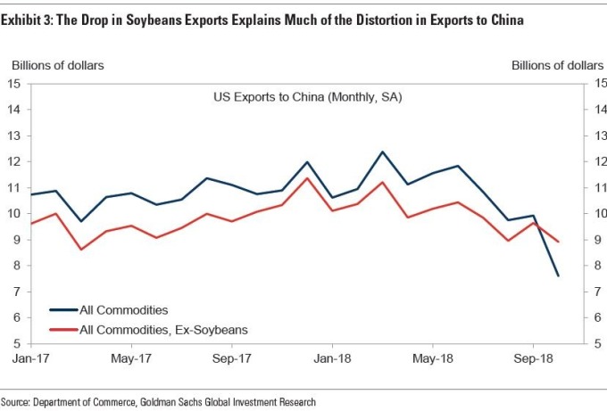 美國出口至中國的黃豆量在關稅拉高後大幅下降