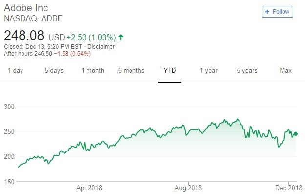 Adobe 股價趨勢圖 / 圖：谷歌