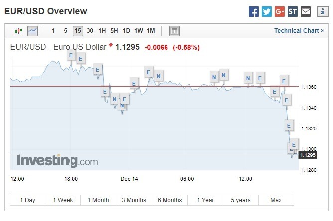 歐元兌美元下跌。(圖:翻攝自Investing.com)