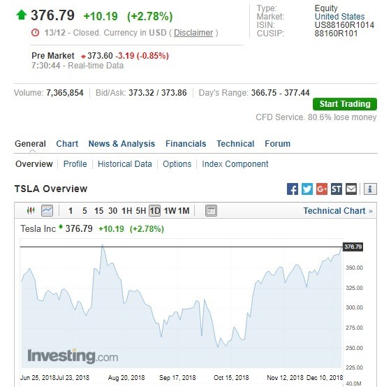 特斯拉盤前股價下跌。(圖:翻攝自 Investing.com)