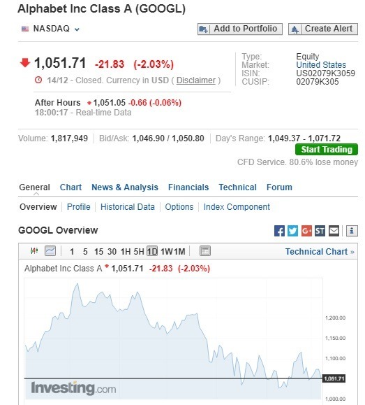 週一美股盤前，Alphabet股價下跌。（圖：翻攝自Investing.com）