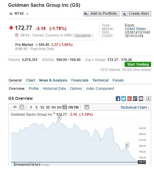 高盛盤前股價下跌。（圖：翻攝自Investing.com）
