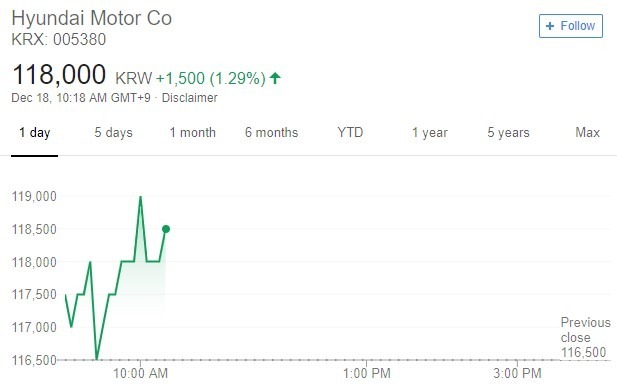 現代汽車股價盤中趨勢圖 / 圖：谷歌