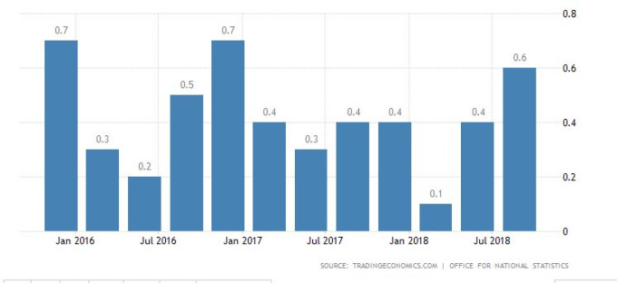 英國GDP季增率
