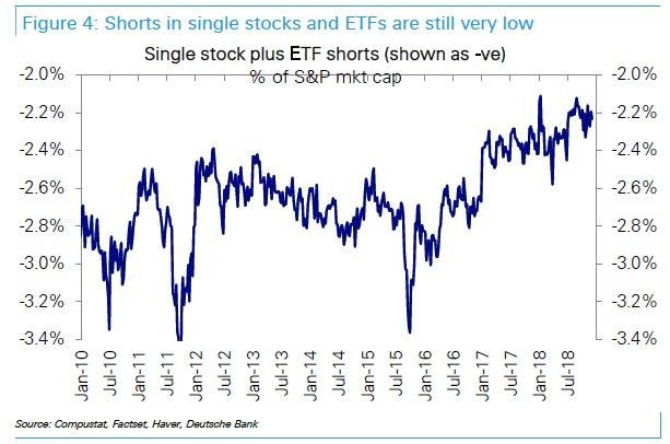 股票和ETF的空單佔標普500指數市值比例