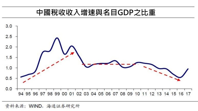 中國稅收收入增速與名目GDP之比重　圖片來源：海通證券、WIND