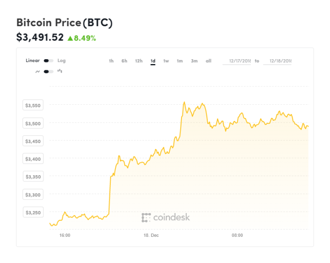 （圖表取自Coindesk）