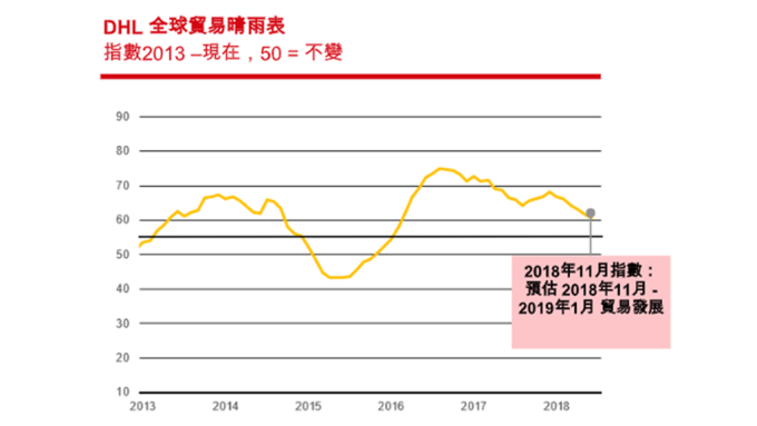 DHL調查全球貿易未來一季續成長。(圖：DHL提供)