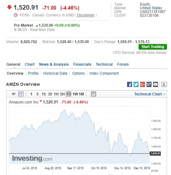 週二美股盤前，亞馬遜股價上漲。(圖：翻攝自Investing.com)
