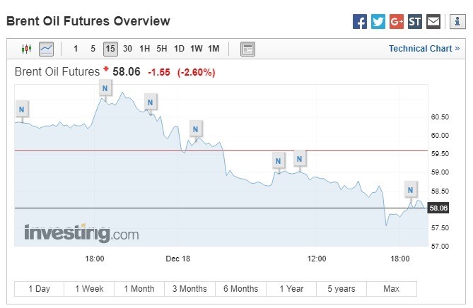 布蘭特原油期貨下跌。(圖:翻攝自Investing.com)