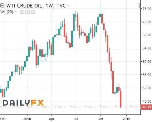 WTI 價格趨勢圖 / 圖：dailyfx