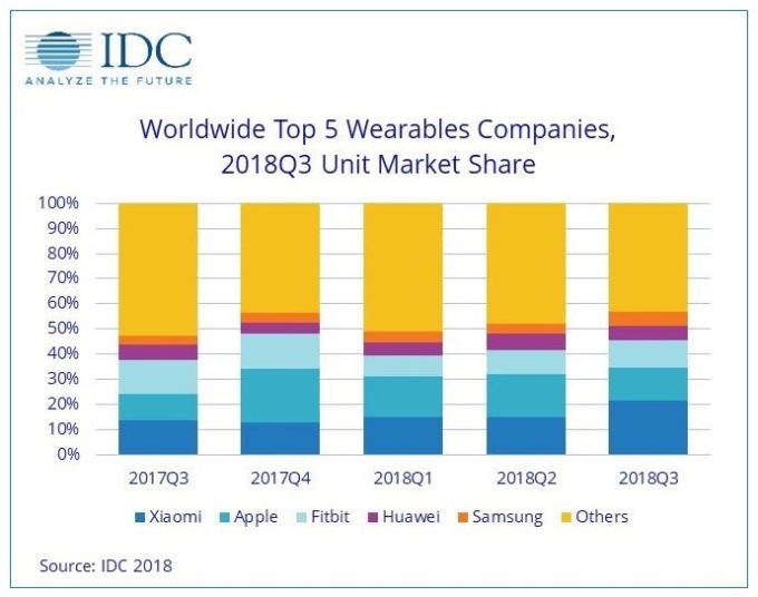 2018 Q3 全球穿戴裝置市占分布 （圖片：翻攝自IDC官網）