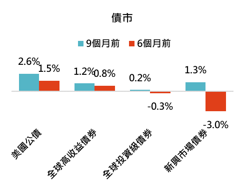 資料來源:Bloomberg,「鉅亨買基金」整理;回測期間19881-2018,債券為1991-2018。此資料僅為歷史數據模擬回測,不為未來投資獲利之保證,在不同指數走勢、比重與期間下,可能得到不同數據結果