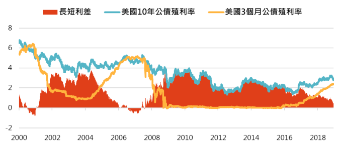 資料來源:Bloomberg,「鉅亨買基金」整理;資料日期:2018/12/20。此資料僅為歷史數據模擬回測,不為未來投資獲利之保證,在不同指數走勢、比重與期間下,可能得到不同數據結果。