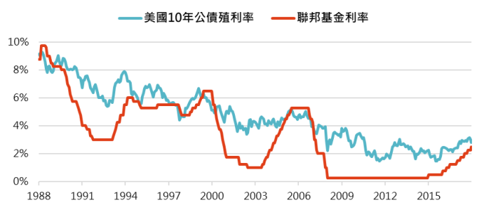 資料來源:Bloomberg,「鉅亨買基金」整理;資料日期:2018/12/20。此資料僅為歷史數據模擬回測,不為未來投資獲利之保證,在不同指數走勢、比重與期間下,可能得到不同數據結果